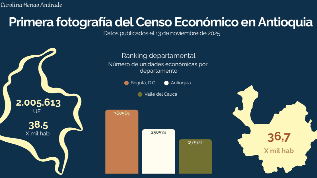 Primera fotografía del Censo Económico en Antioquia, con cifras nacionales y departamentales